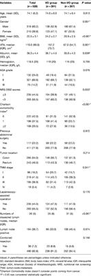 The Association Between Visceral Obesity and Postoperative Outcomes in Elderly Patients With Colorectal Cancer